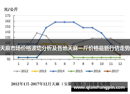 天麻市场价格波动分析及各地天麻一斤价格最新行情走势
